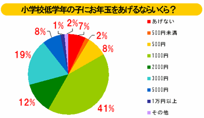 小学生のお年玉の平均額は 相場 合計額 使い道 親が管理する トレンドインフォメーション