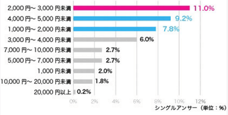 父の日のプレゼントの平均予算相場は？