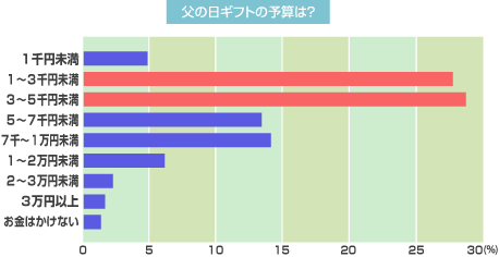 父の日のプレゼントの予算の相場