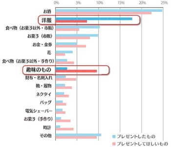 父の日のプレゼントでお父さんが欲しい物ランキング