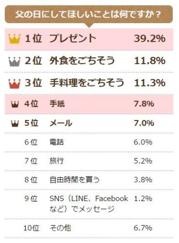 父の日のプレゼントでお父さんが欲しいものランキング