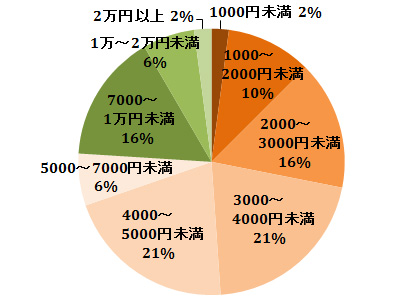 父の日のプレゼントの平均予算の円グラフ