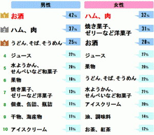 お中元の人気ランキング