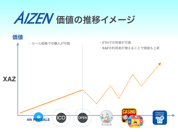 Aizen(アイゼン)コインの価格推移