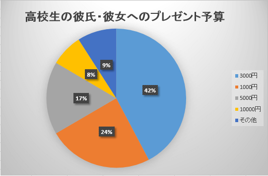 クリスマスに彼女 高校生 が喜ぶプレゼント8選 5 000円以内がおすすめ トレンドインフォメーション