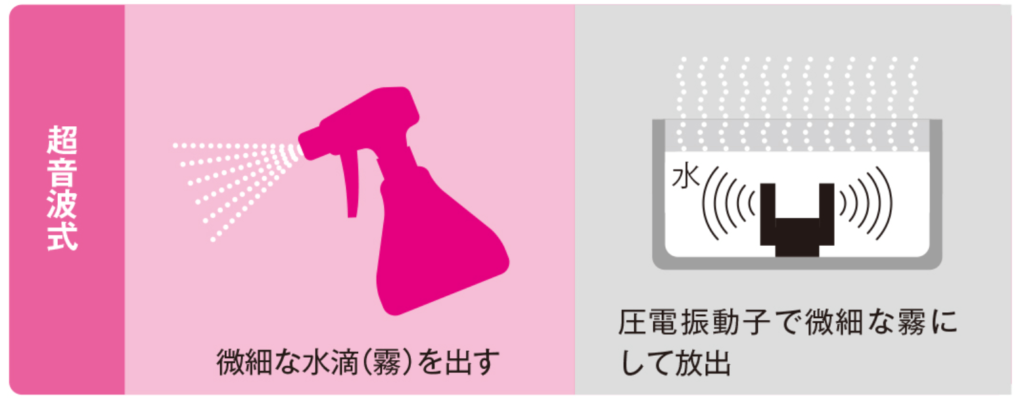 超音波式