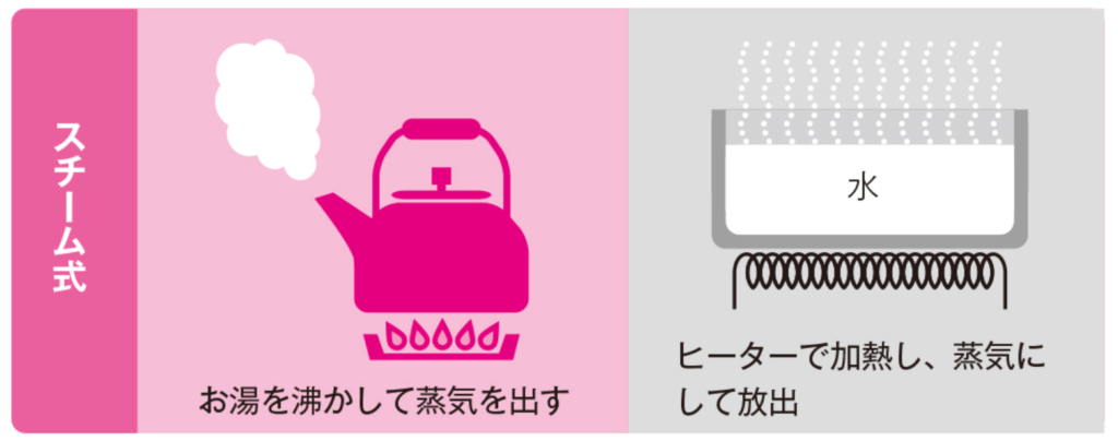 スチーム式