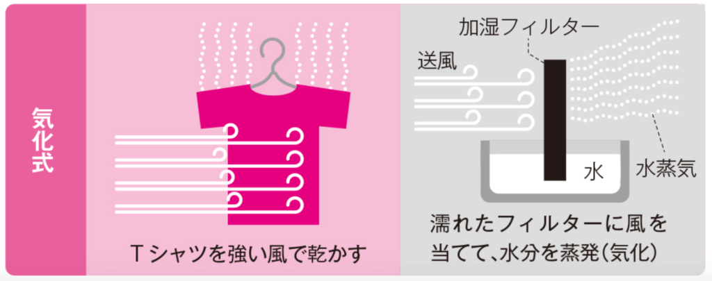 気化式