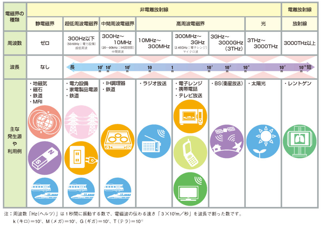 電磁波の表