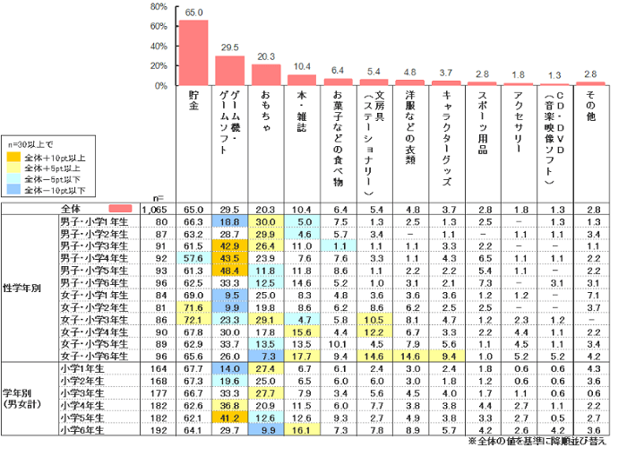 相場 小学生 お年玉 お年玉2021年の平均相場一覧【小学生・中学生・高校生・大学生】