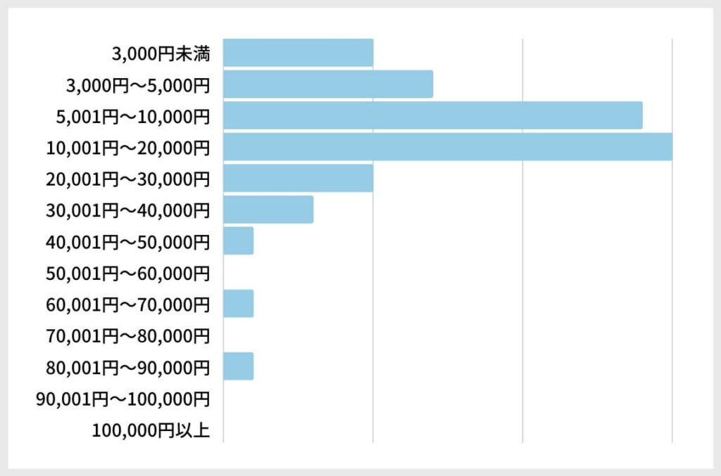 プレゼントの平均予算30代