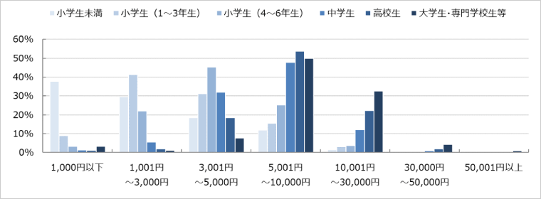 小学生　お年玉グラフ