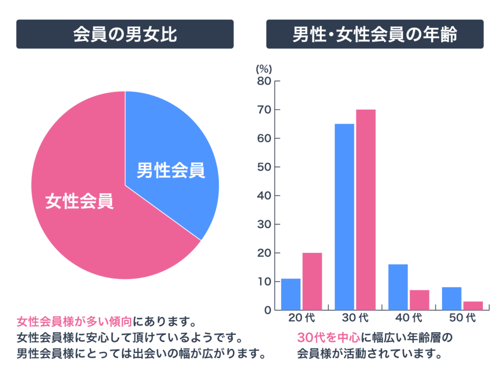 結婚相談所に登録している男女比