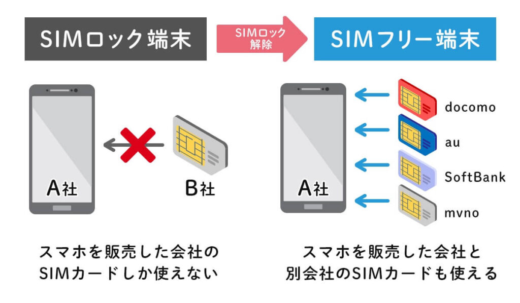 SIMフリーとは